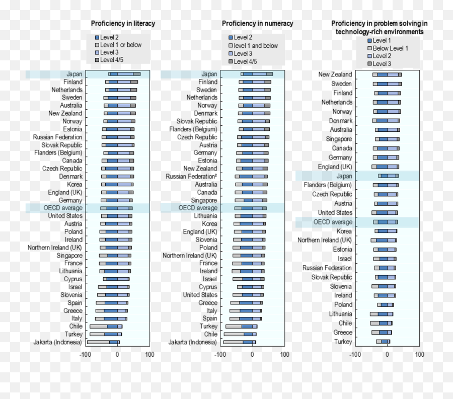 Oecd Ilibrary - Japan Literacy Rate 1974 Emoji,Russian Expressing Emotions Exercises