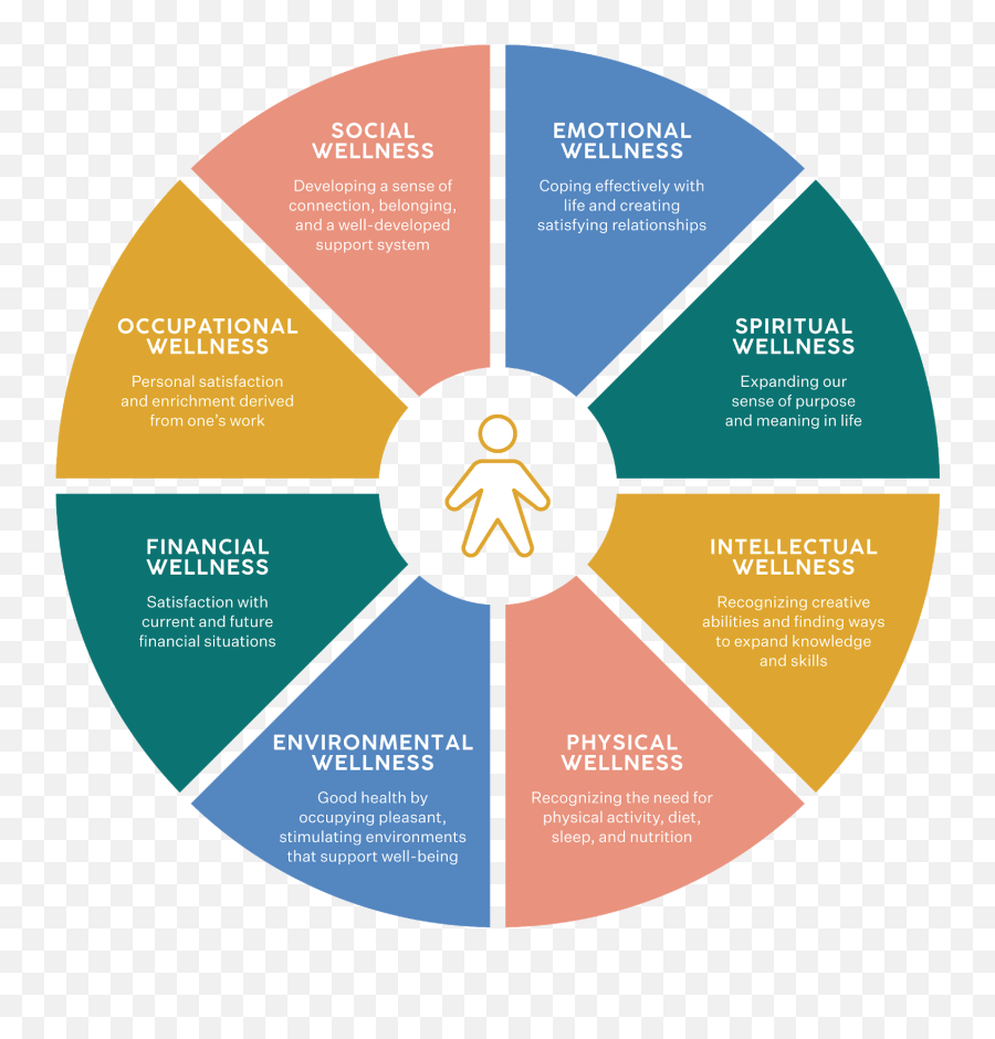 Wellness Wheel - Wheel Of Wellness Emoji,Mulaney On.being.irish Emotions