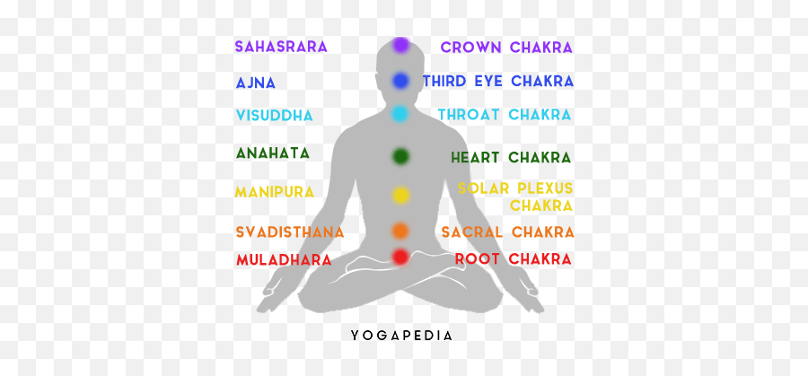 Chakra Meditation Chakra - Yogapedia Chakras Emoji,Emotions Of The 7 Chakras