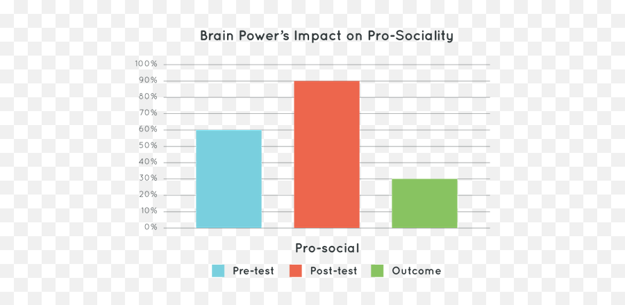 Research Brain Power Wellness - Statistical Graphics Emoji,60 On The Emotion Management Scale