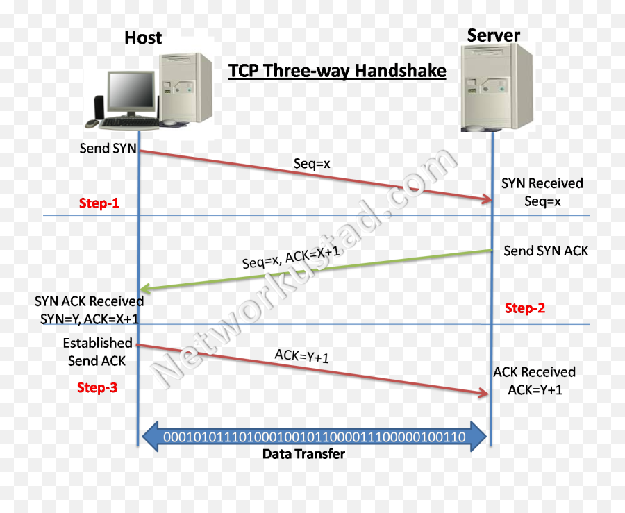 Tcp Three Way Handshake - Slide Share Networking Hardware Emoji,Jeff Dunham Peanut Various Emotions