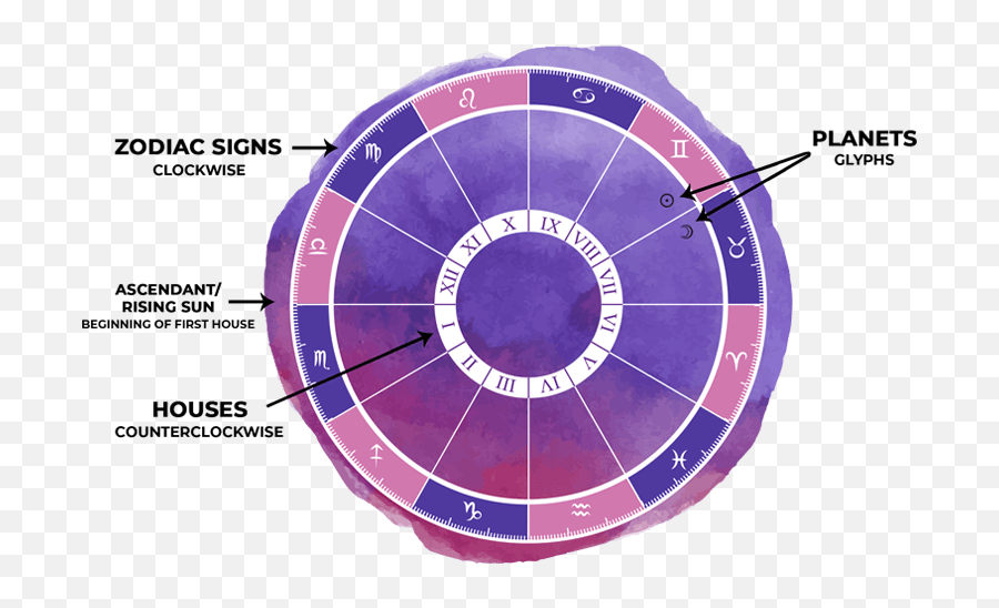 Free Birth Chart Calculator - Dot Emoji,Scorpio| 