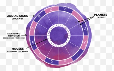 Free Birth Chart Calculator - Dot Emoji,Scorpio| 