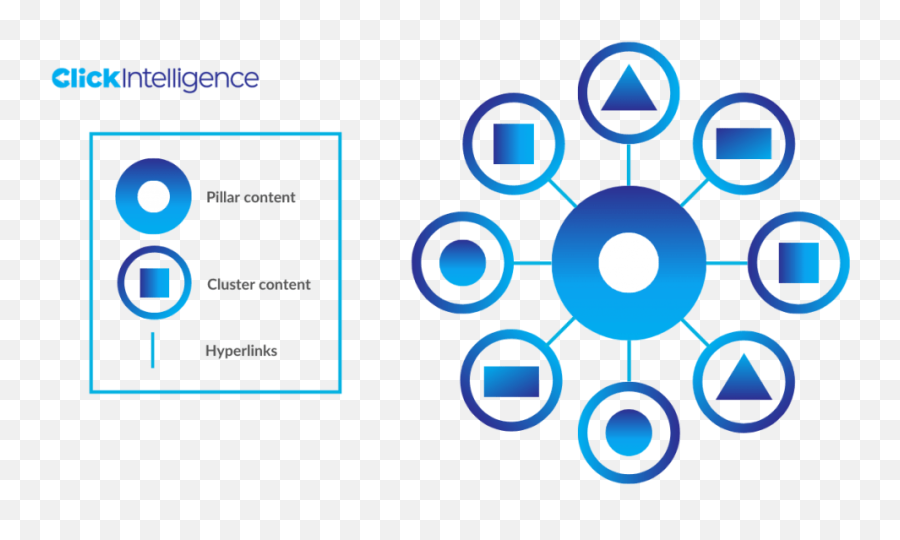 Content Marketing Strategy Examples - Click Intelligence Diagram Of Investor Protection Emoji,Cluster Writing On Emotions