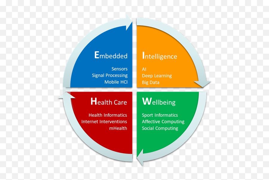 Embedded Intelligence For Health Care And Wellbeing - Vertical Emoji,Alices Emotion Intervention