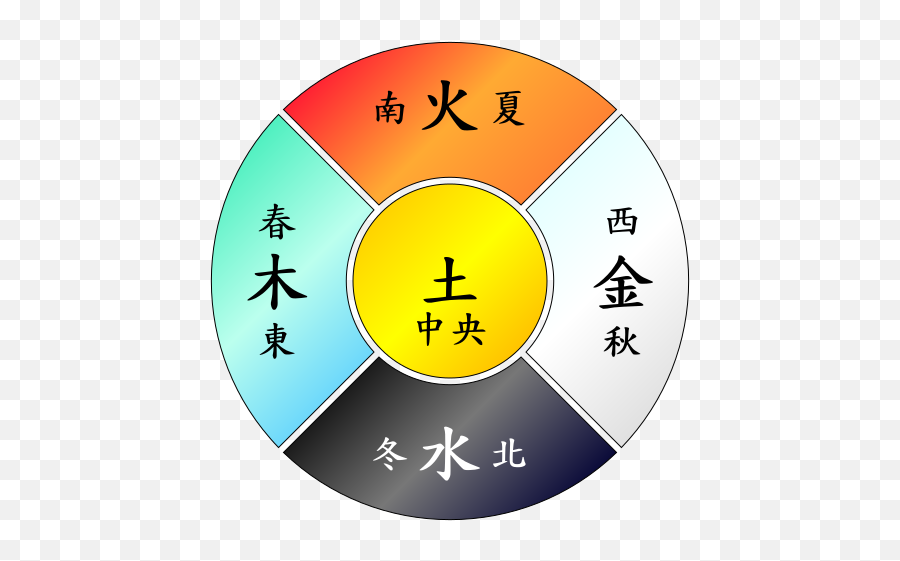 Five Cardinal Points - Chinese Zodiac Emoji,Wuxing Emotions