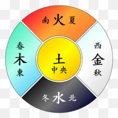Five Cardinal Points - Chinese Zodiac Emoji,Wuxing Emotions