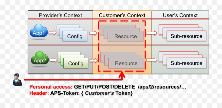 Security Model U2014 Application Programming Interface - Vertical Emoji,Secret Emoji + 