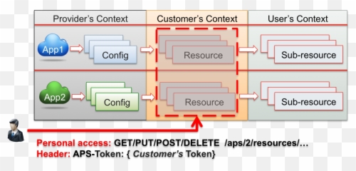 Security Model U2014 Application Programming Interface - Vertical Emoji,Secret Emoji + 