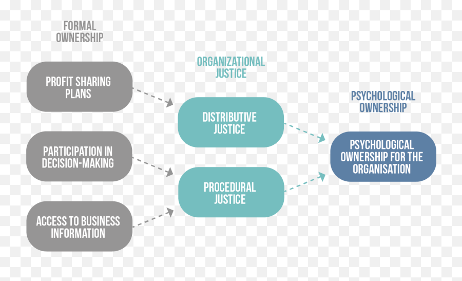 Psychological Ownership Effects And Applications - Vertical Emoji,Two Factor Theory Of Emotion Psychology Definition