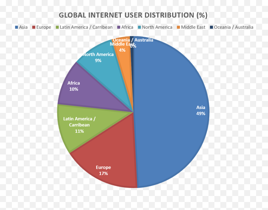 Global Internet Statistics For 2018 - Mike Kujawski Emoji,Kakaotalk Emoticon Stat