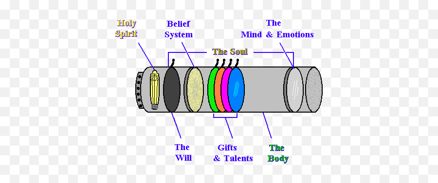 The Worship Dynamic - Vertical Emoji,Soul Mind Will Emotions