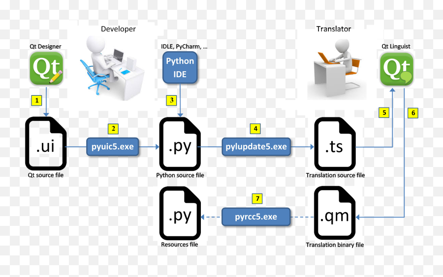 Python Application Translation With Qt - Vertical Emoji,Super Emoji Translator