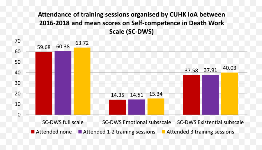 Evaluation Of Professional Capacity Building Jcecc - Statistical Graphics Emoji,60 On The Emotion Management Scale