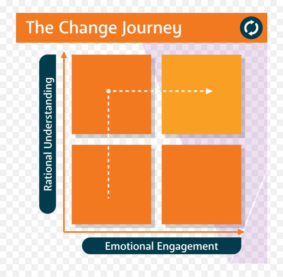 Awa Advanced Workplace Associates The Change Journey - Vertical Emoji,Emotion And Cognition Graph