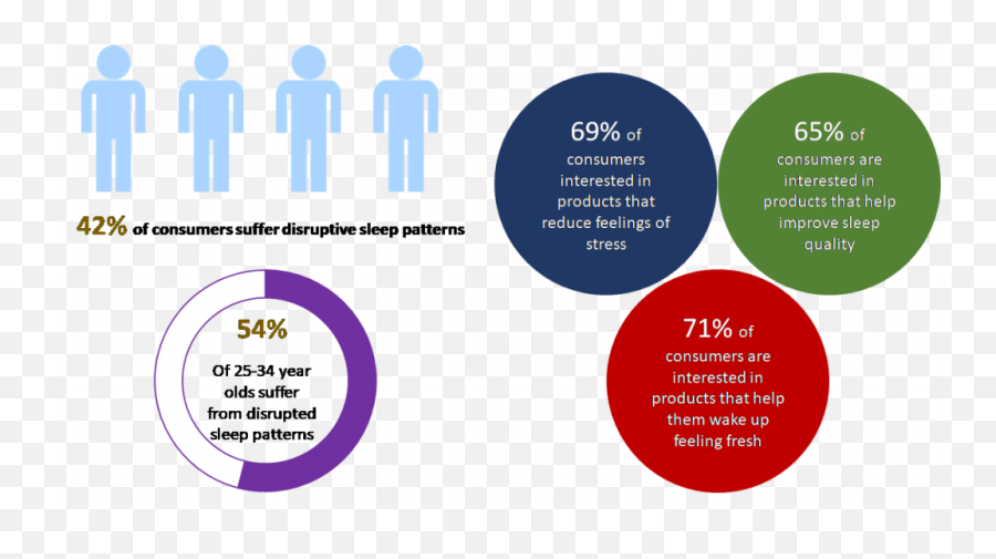 Fmcg Gurus - Number Of Customers Consumers Who Want Natural Products Emoji,A Series Of Thoughts, Images, Or Emotions Occurring During Sleep