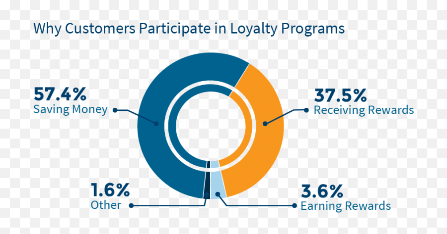 Do Loyalty Programs Work Whats Their - Market Share Of Loyalty Program Emoji,Loyalty To Our Emotions