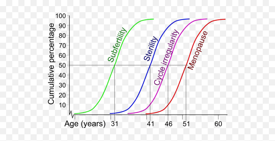 I Am A 32 Year Old Female In India - Pregnancy Percentage Emoji,Scale Of Emotions Nubmers