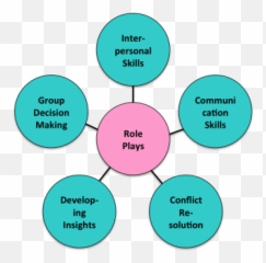 Role Plays - Methods Of Role Play Emoji,Examples Of Role Playing Activities For Expressing Emotions