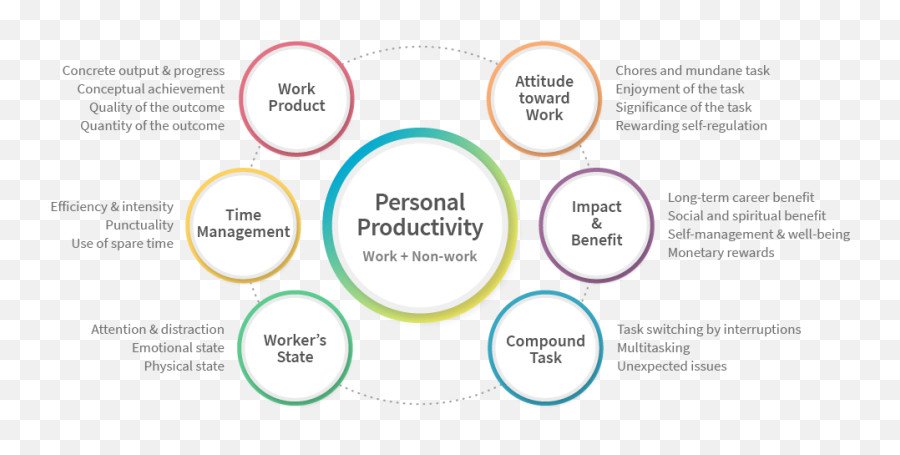 Understanding Personal Productivity How Knowledge Workers Emoji,Emotions More Inportent Than Attitude