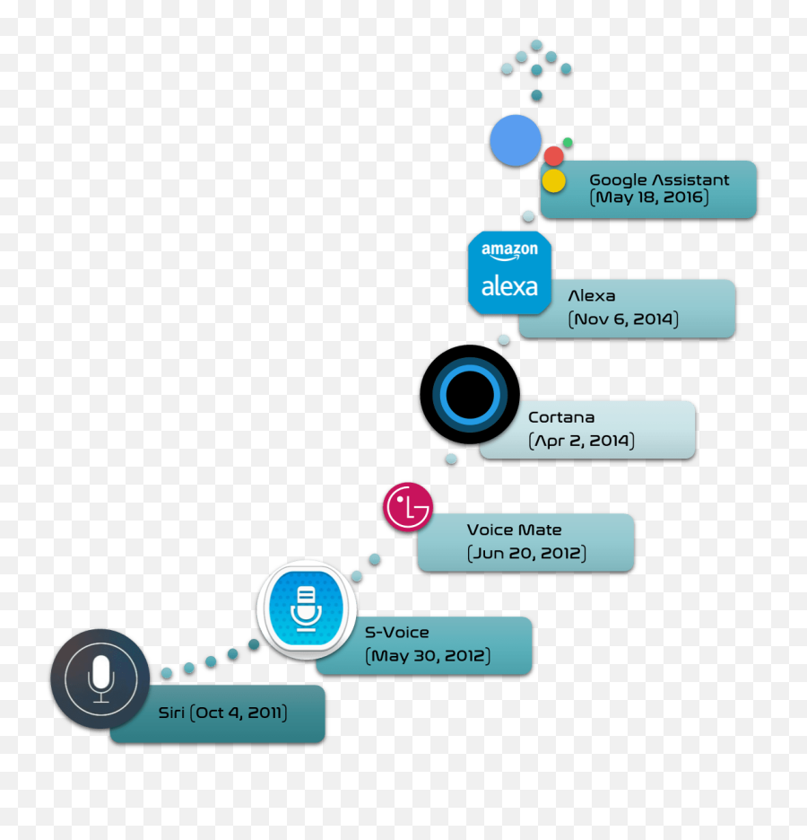 War Of Artificially Intelligent Personal Assistants Citius - Siri Cortana Alexa Google Assistant Emoji,Jelly Belly Mixed Emotions