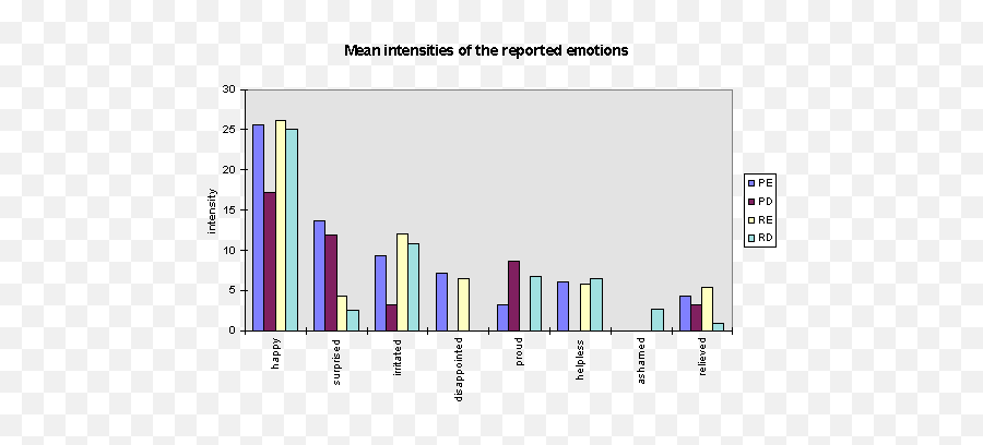 Levels Of Processing In Appraisal - Statistical Graphics Emoji,Emotion Elicitation