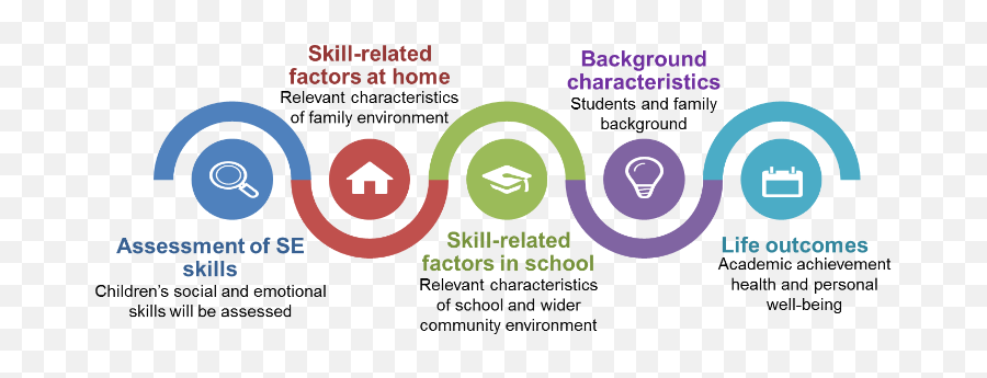 The Study On Social And Emotional Skills - About The Study Zea Stem Emoji,Children Emotion