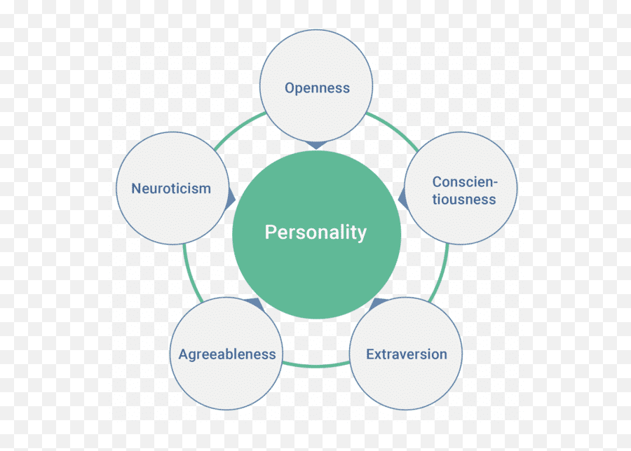 How To Get Your Point Across To These Five Personality Types - Big Five Personality Traits Emoji,Absentminded Emoticon