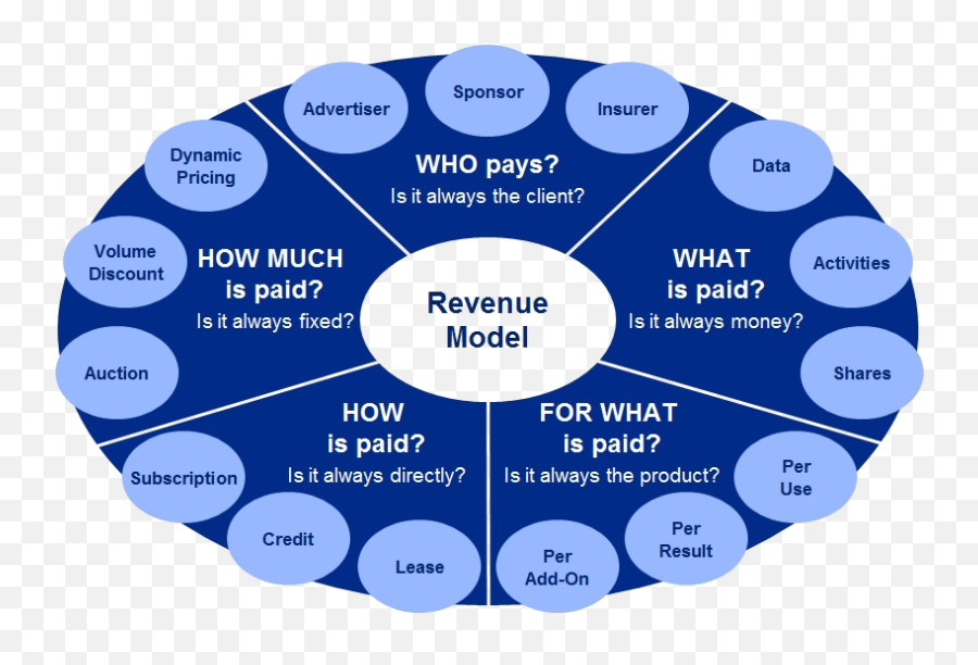 Publications - Center For Strategy U0026 Leadership Revenue Model Framework Emoji,4 Maxims Of Emotion