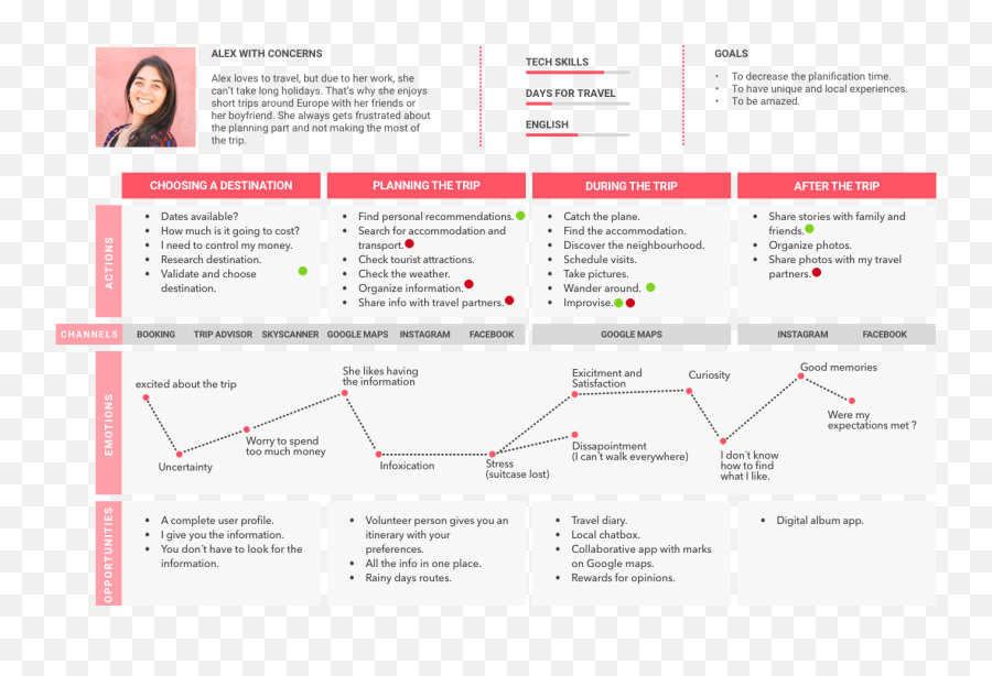 Ux Case Study To Design A Travel App - Language Emoji,Designing Emotions In Online Travel