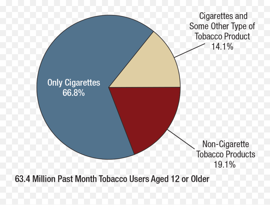 Key Substance Use And Mental Health Indicators In The United - Dot Emoji,Emotion Pie Chart