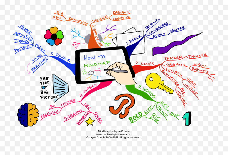 Introduction To Mind Mapping The Thinking Business - Language Emoji,Mindmapping & Research ( Emotions )