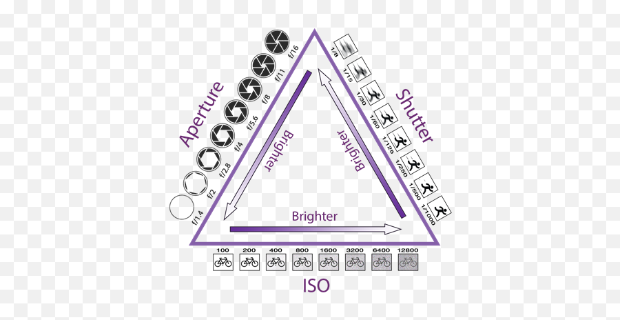 Understanding The Exposure Triangle - Three Pillars Of Photography Emoji,Slow Shutter Speed Photography With Emotion