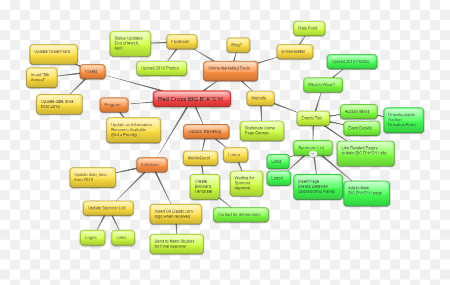 Angela Pederson Mind - Mapping Mind Map Auction Emoji,Mindmapping & Research ( Emotions )