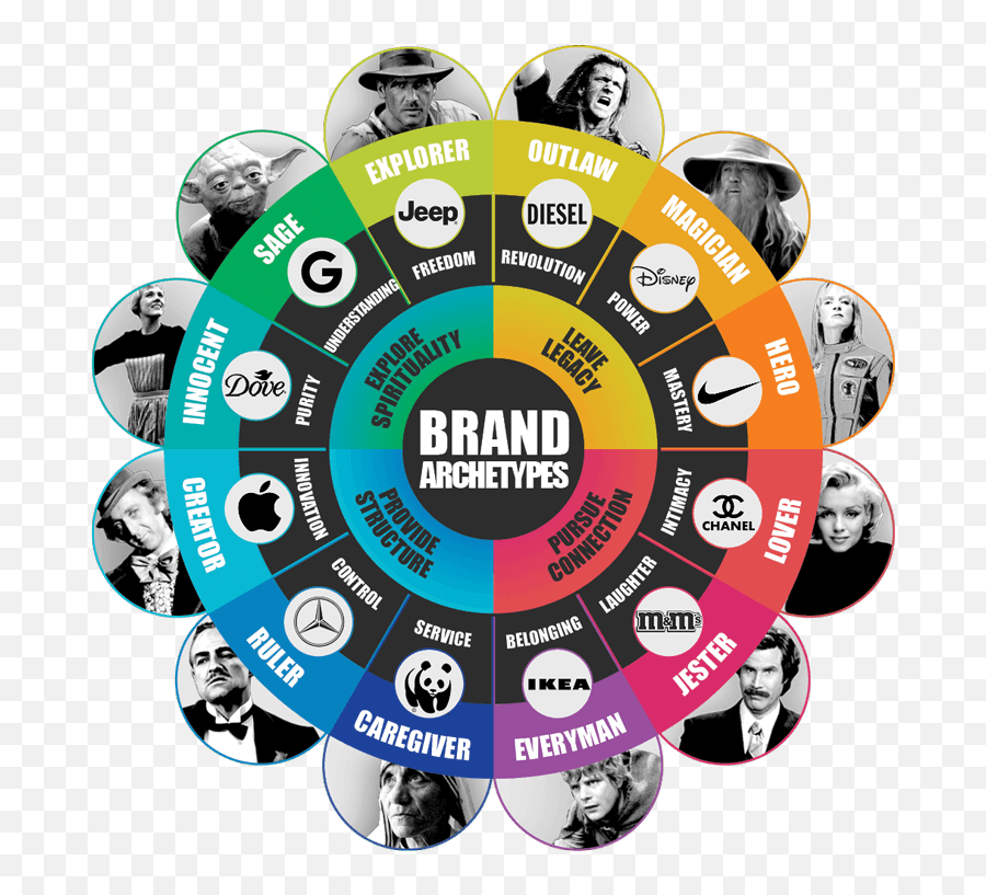 The Definitive Guide - Brand Archetypes Framework Emoji,Emoji Brands