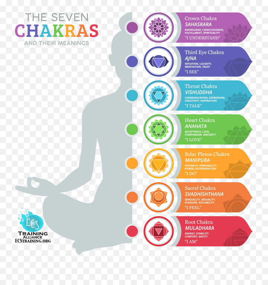 Aura And Chakras Emoji,Meridiansand Emotions Chart