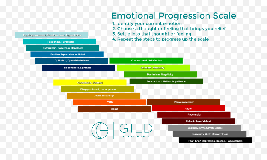 Getting Rid Of Negative Thoughts - Vertical Emoji,Emotion Scale