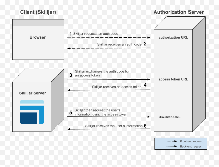 Configuring Oauth 2 - Vertical Emoji,Secret Emoticons In Sso