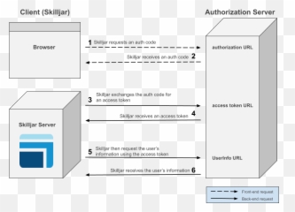 Configuring Oauth 2 - Vertical Emoji,Secret Emoticons In Sso