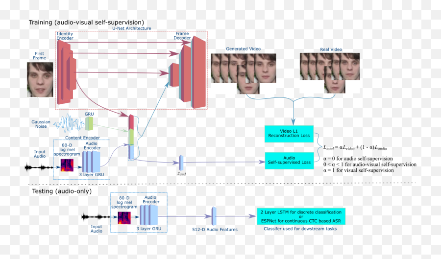 Does Visual Self - Supervision Improve Learning Of Speech Emoji,Visual Representations Of Emotions