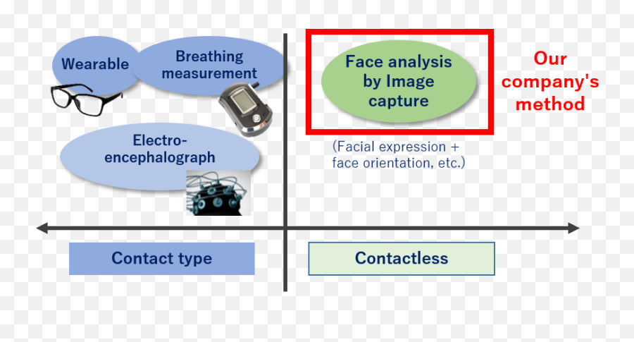 Concentration Sensing Miraxia Edge Technology Emoji,Chet Emotion Sensor