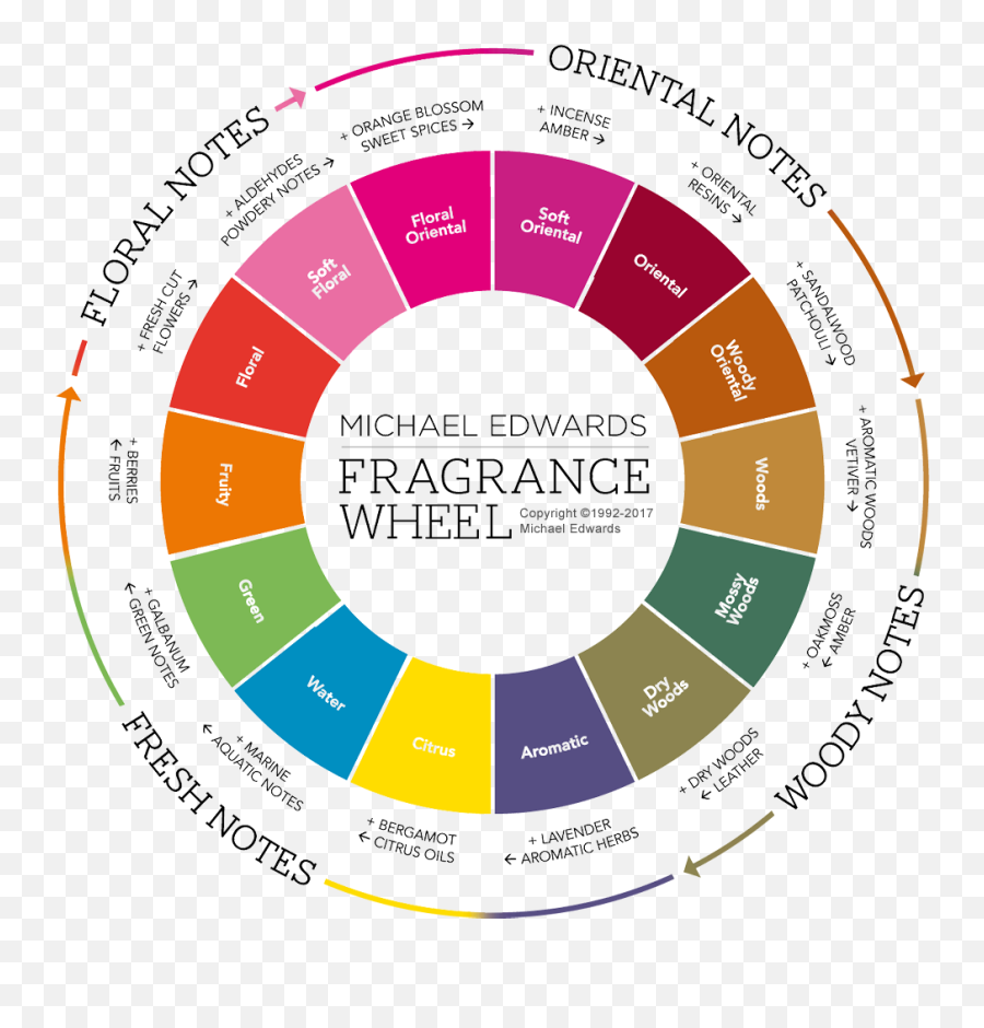 The Fragrance Wheel - Michael Edwards Fragrance Wheel Emoji,Emotions And Essential Oils