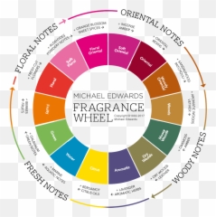 The Fragrance Wheel - Michael Edwards Fragrance Wheel Emoji,Emotions And Essential Oils
