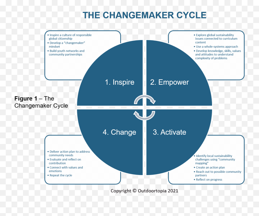 The Changemaker Cycle For Meaningful Service Learning - Insurance Ecosystem Emoji,Mapping Emotions