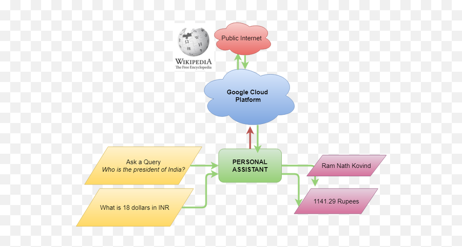 Personal Assistant With Raspberry Pi By Nikhil Mishra Medium - Allegory Of Spring Emoji,Squashed Emotion