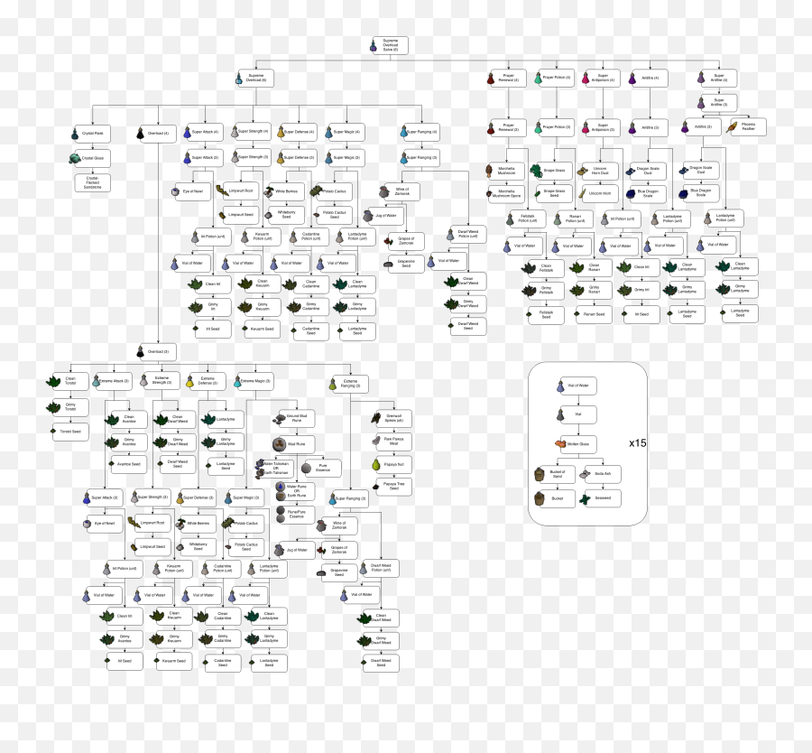 Supreme Overload Salve Production Chart 2 The - Dot Emoji,Weed Meme Discord Emojis