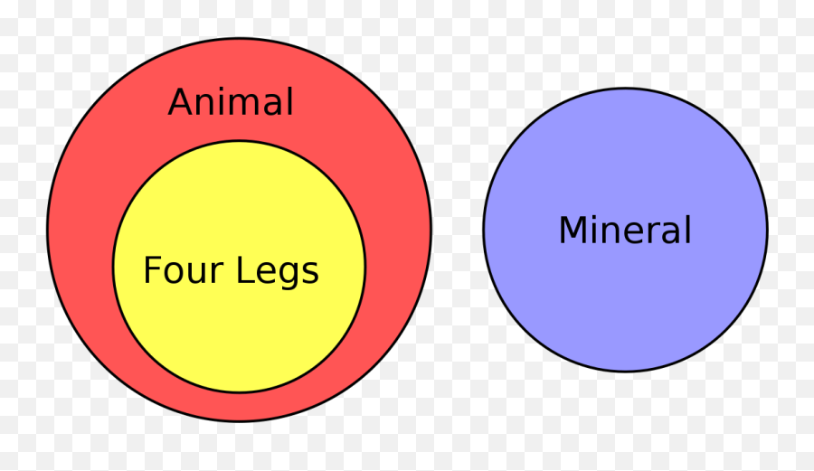 Euler Diagram - Diagrama De Euler Ejemplos Emoji,Venn Diagram Comparing Emotions