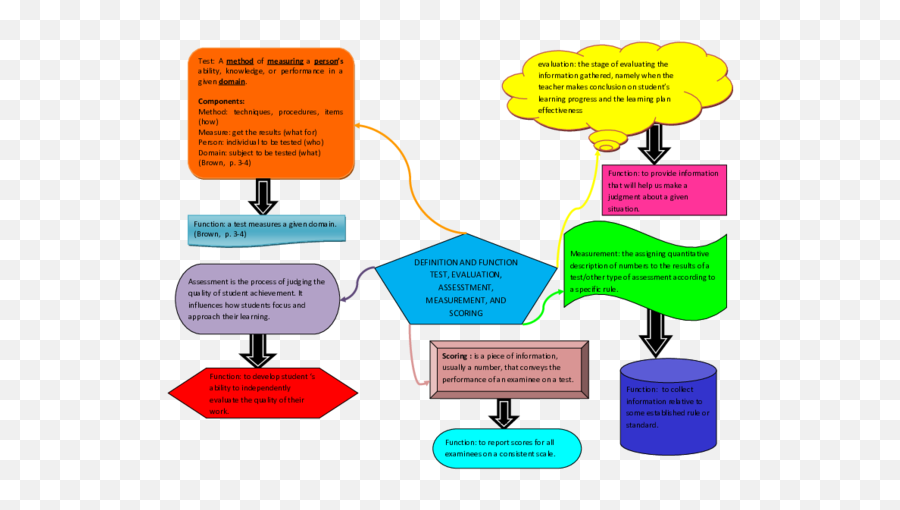 Doc Mind Mapping Eval 1 Rahil Helmi - Academiaedu Emoji,Mindmapping & Research ( Emotions )