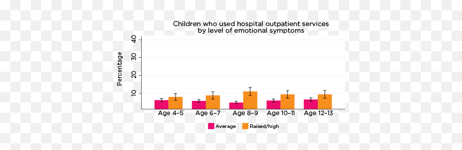 Use Of Health Services Among Children At Risk Of Social - Vertical Emoji,Children Emotion