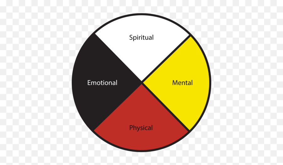 Native American Indigenous Tribal Metis Medicine Wheel - Medicine Wheel Mental Physical Emotional Spiritual Emoji,What Kind Of Chart Is The Emotion Wheel'